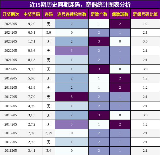连码分析，奇偶分析