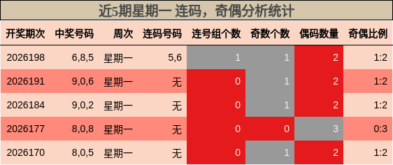 连码分析，奇偶分析