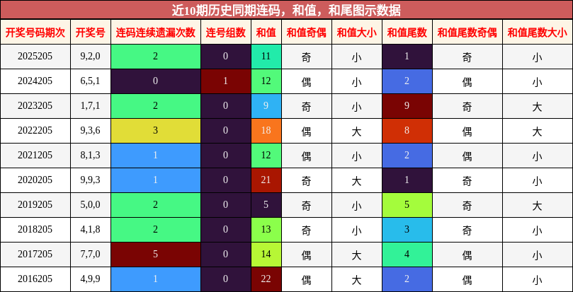 连码分析,和值分析,和尾分析