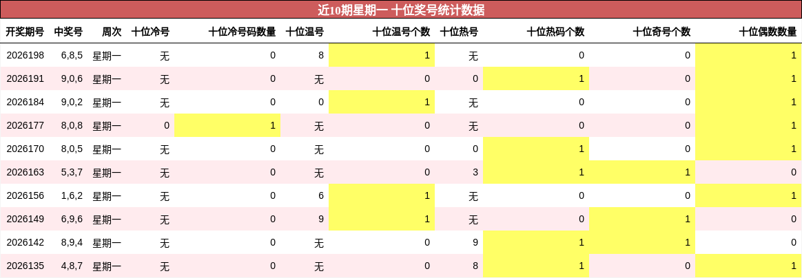 近10期星期一 十位奖号统计数据