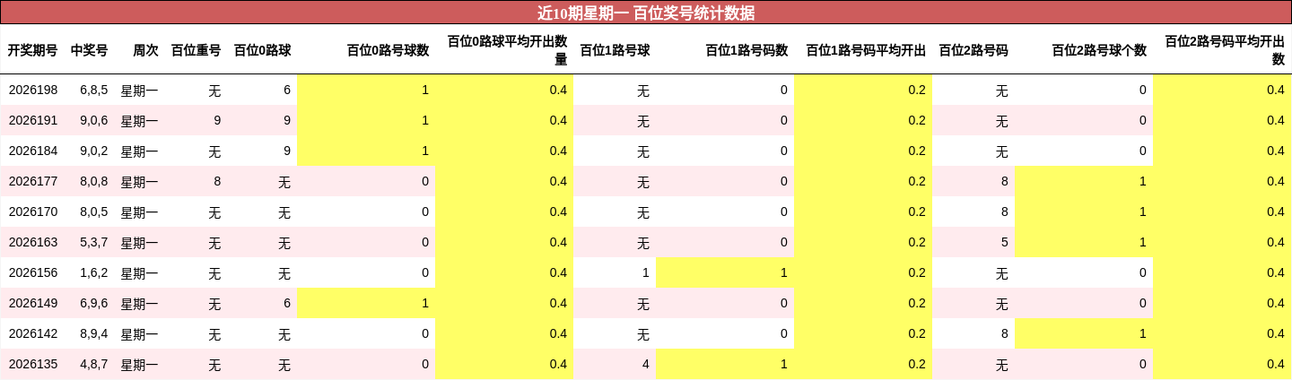 近10期星期一 百位奖号统计数据