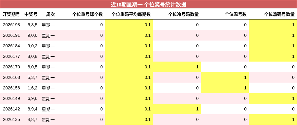 近10期星期一 个位奖号统计数据