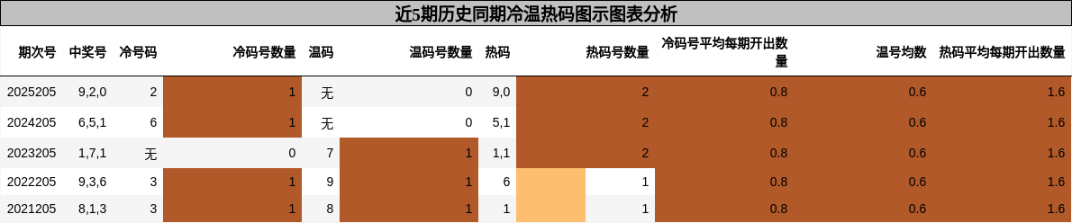 冷温热码分析