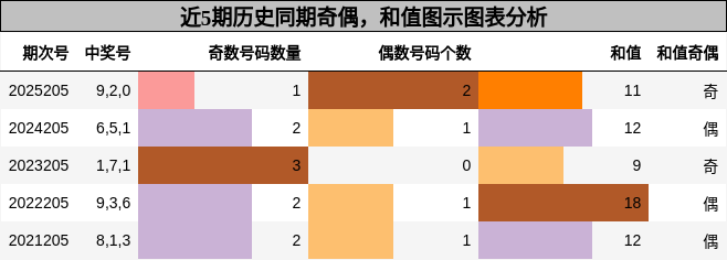 奇偶分析,和值分析