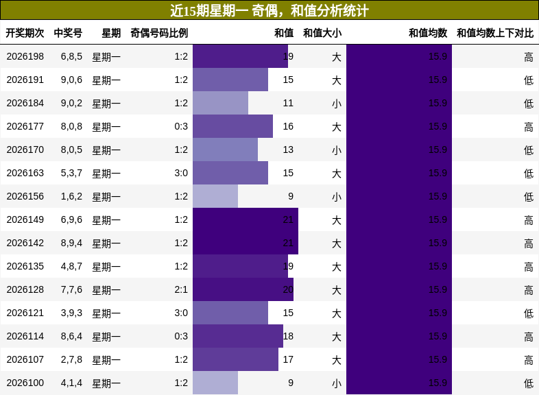 近15期星期一 奇偶,和值分析统计