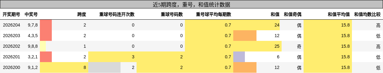 跨度分析，重号分析，和值分析