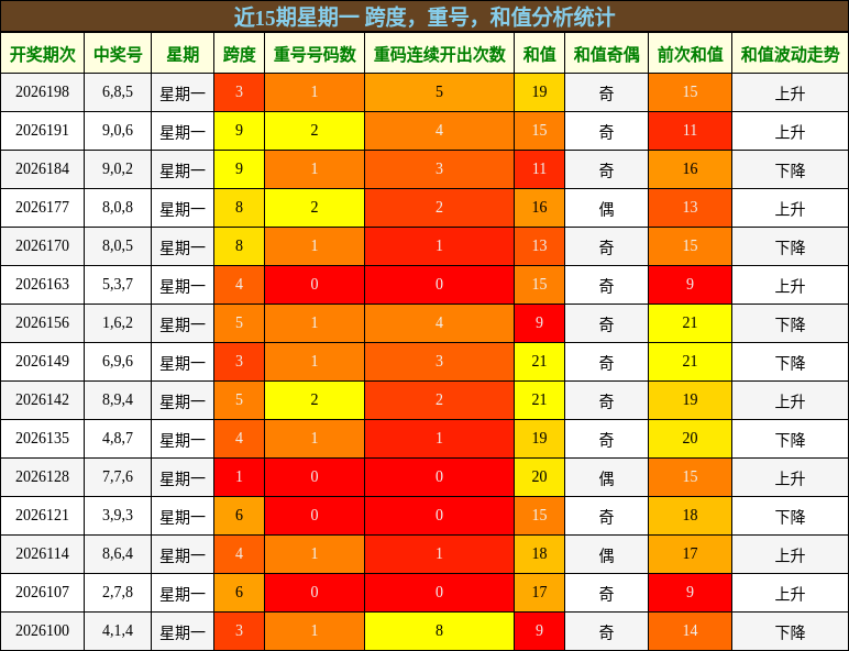 近15期星期一 跨度,重号,和值分析统计