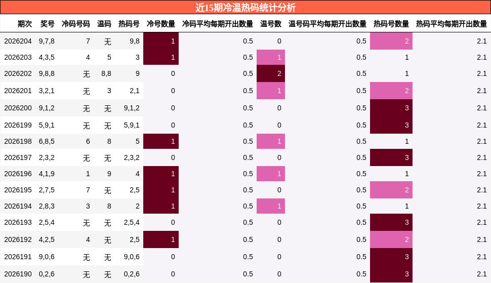 近15期冷温热码统计分析