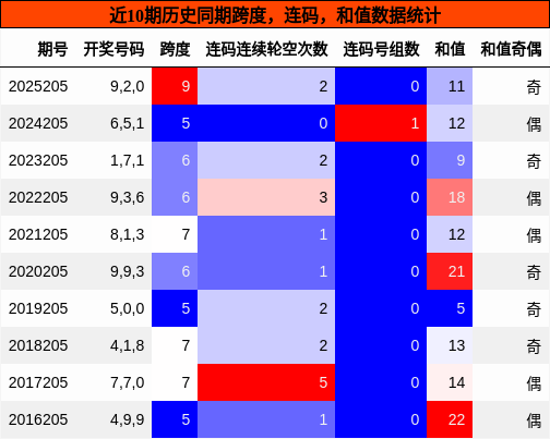 跨度分析,连码分析,和值分析
