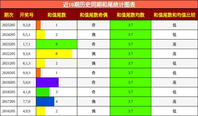 和尾分析