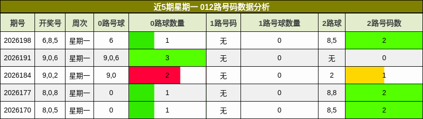 近5期星期一 012路号码数据分析