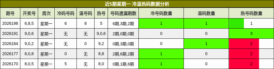 近5期星期一 冷温热码数据分析