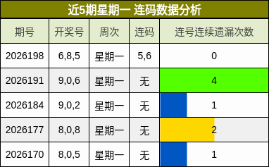 近5期星期一 连码数据分析