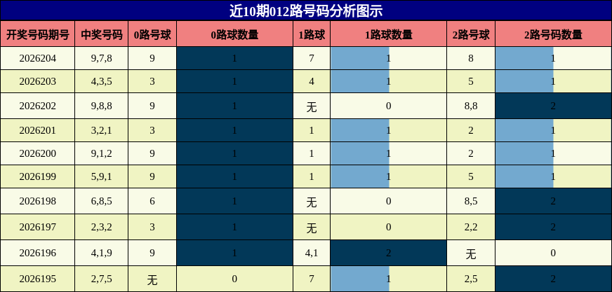 012路号码分析