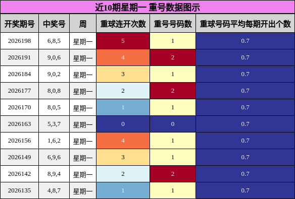 重号分析