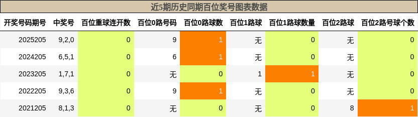 近5期历史同期百位奖号图表数据
