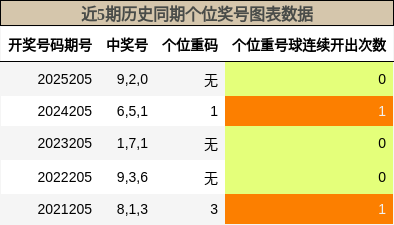 近5期历史同期个位奖号图表数据