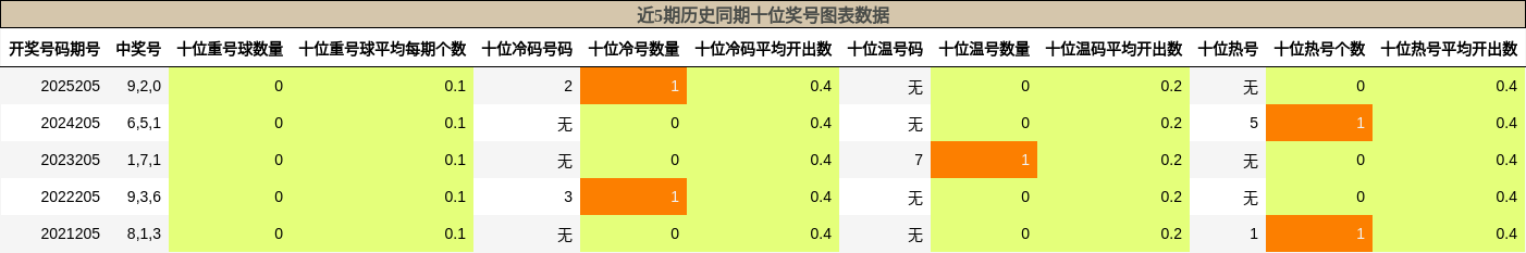 近5期历史同期十位奖号图表数据