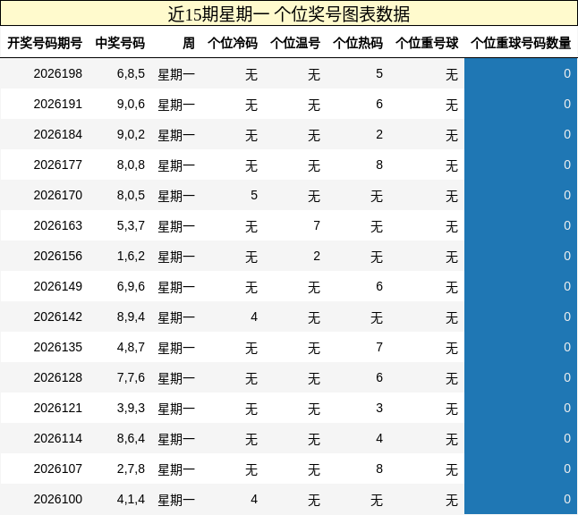 个位奖号分析