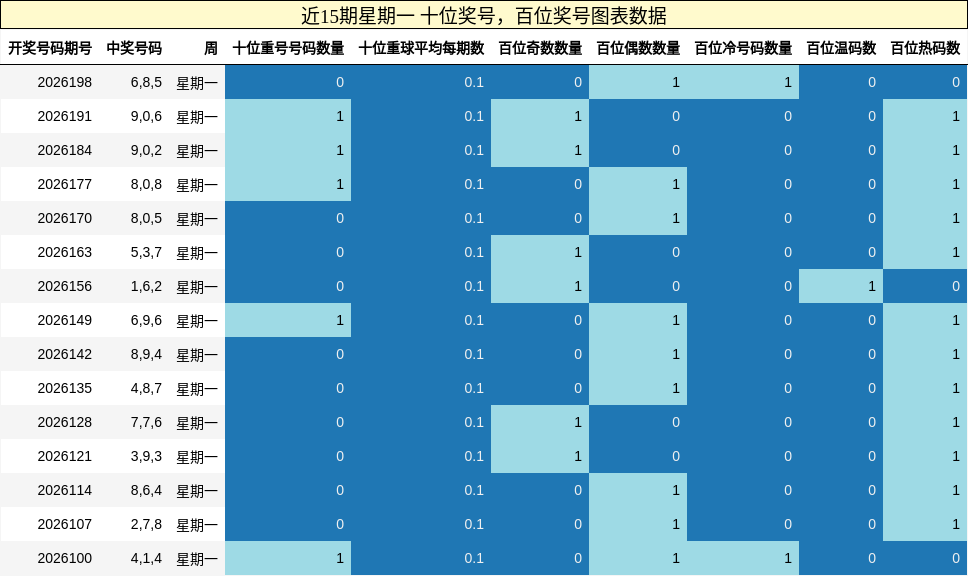 十位奖号分析,百位奖号分析