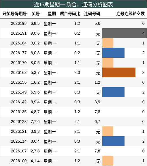 近15期星期一 质合，连码分析图表