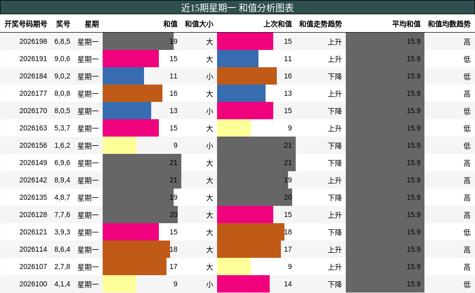 近15期星期一 和值分析图表