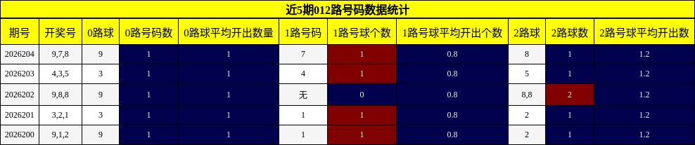 近5期012路号码数据统计