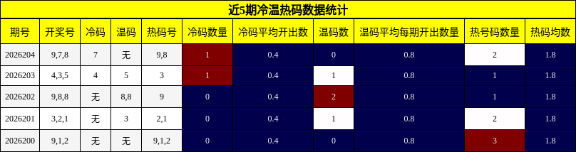 近5期冷温热码数据统计
