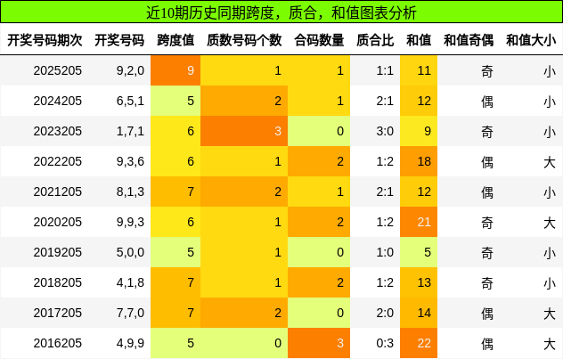 跨度分析，质合分析，和值分析