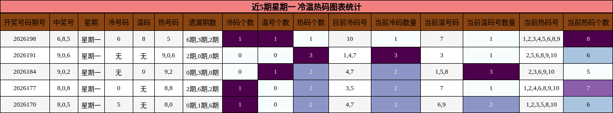 近5期星期一 冷温热码图表统计