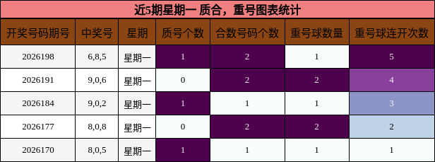 近5期星期一 质合,重号图表统计