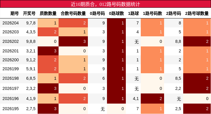 近10期质合,012路号码数据统计