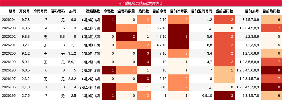 近10期冷温热码数据统计