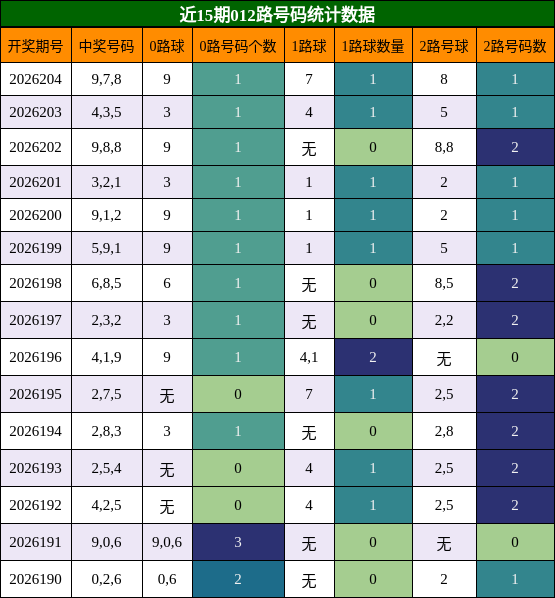 012路号码分析