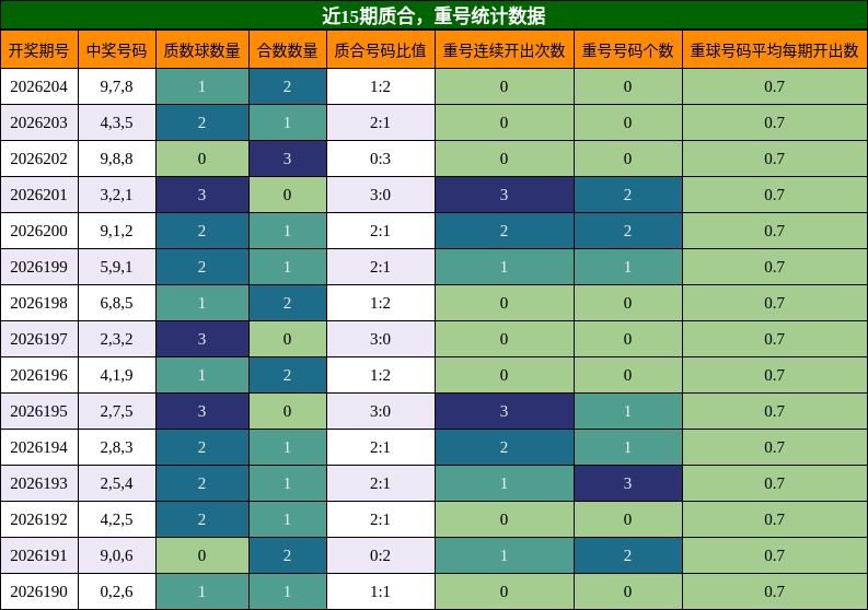 质合分析，重号分析