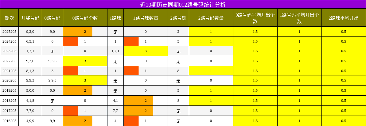 近10期历史同期012路号码统计分析