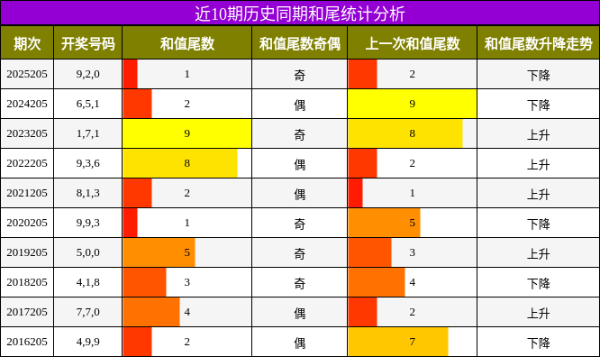 近10期历史同期和尾统计分析