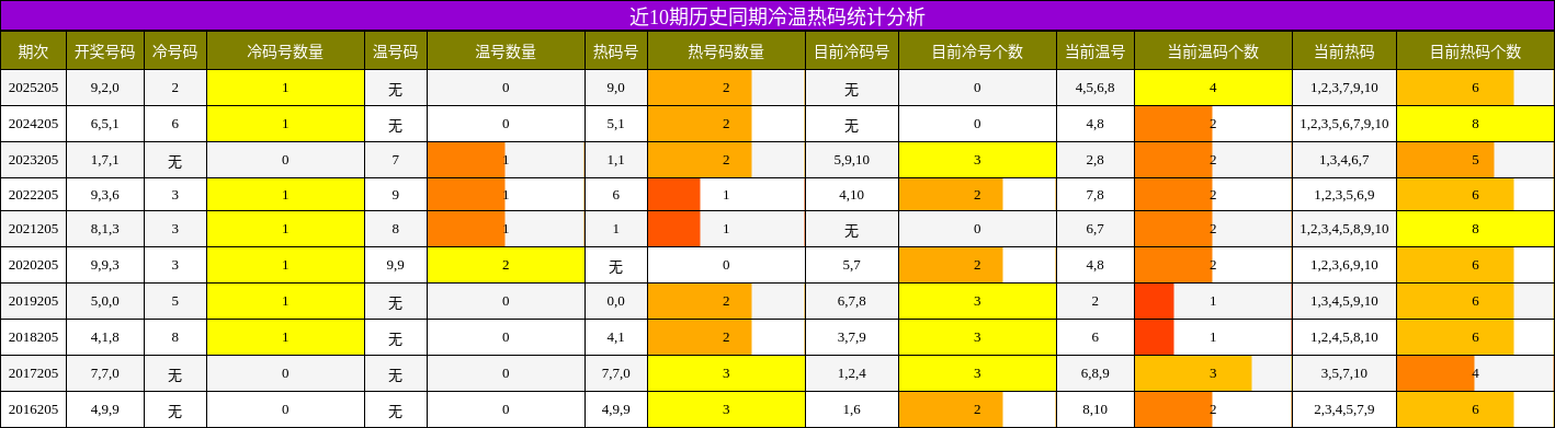 近10期历史同期冷温热码统计分析