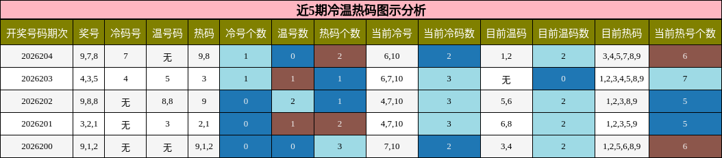 冷温热码分析