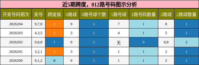 跨度分析，012路号码分析