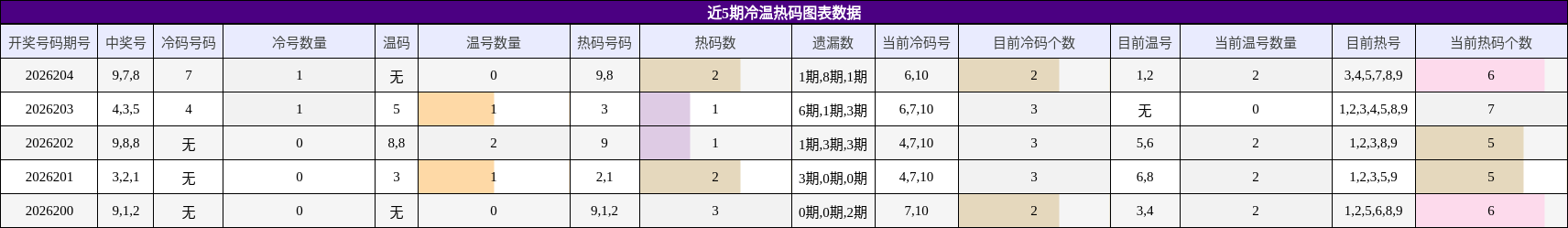 冷温热码分析