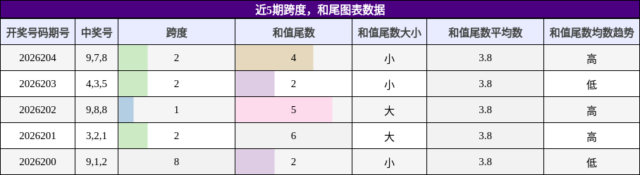 跨度分析,和尾分析