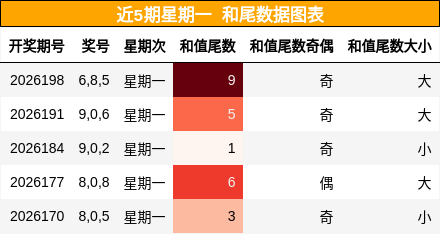和尾分析