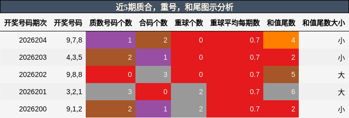 近5期质合，重号，和尾图示分析