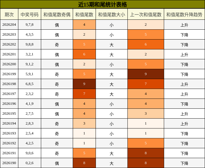 和尾分析