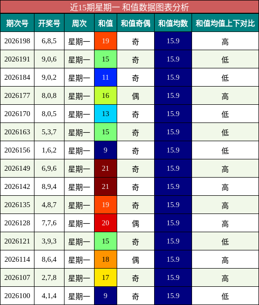 近15期星期一 和值数据图表分析