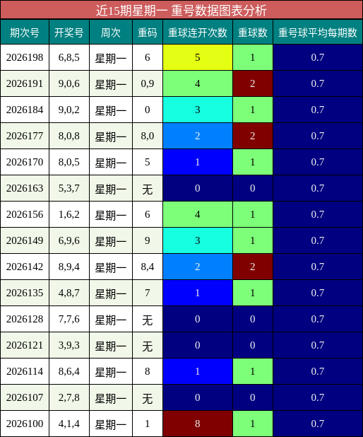 近15期星期一 重号数据图表分析