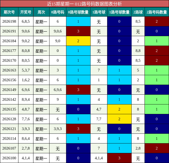 近15期星期一 012路号码数据图表分析