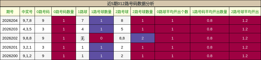 012路号码分析