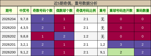 奇偶分析，重号分析